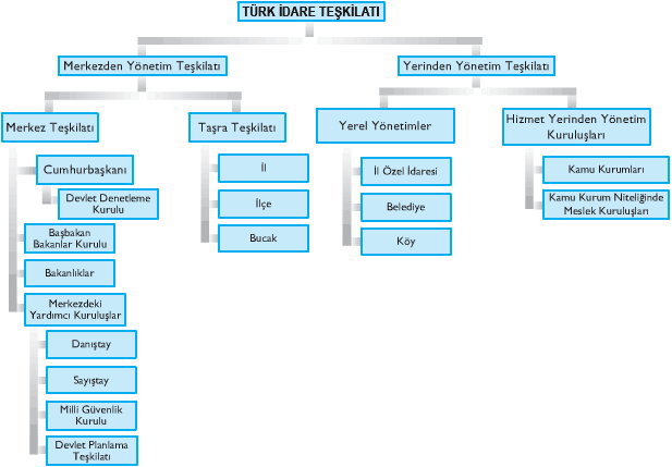 idare-teşkilatı