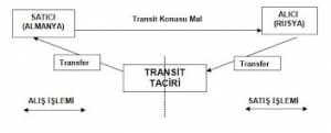 transit ticaret